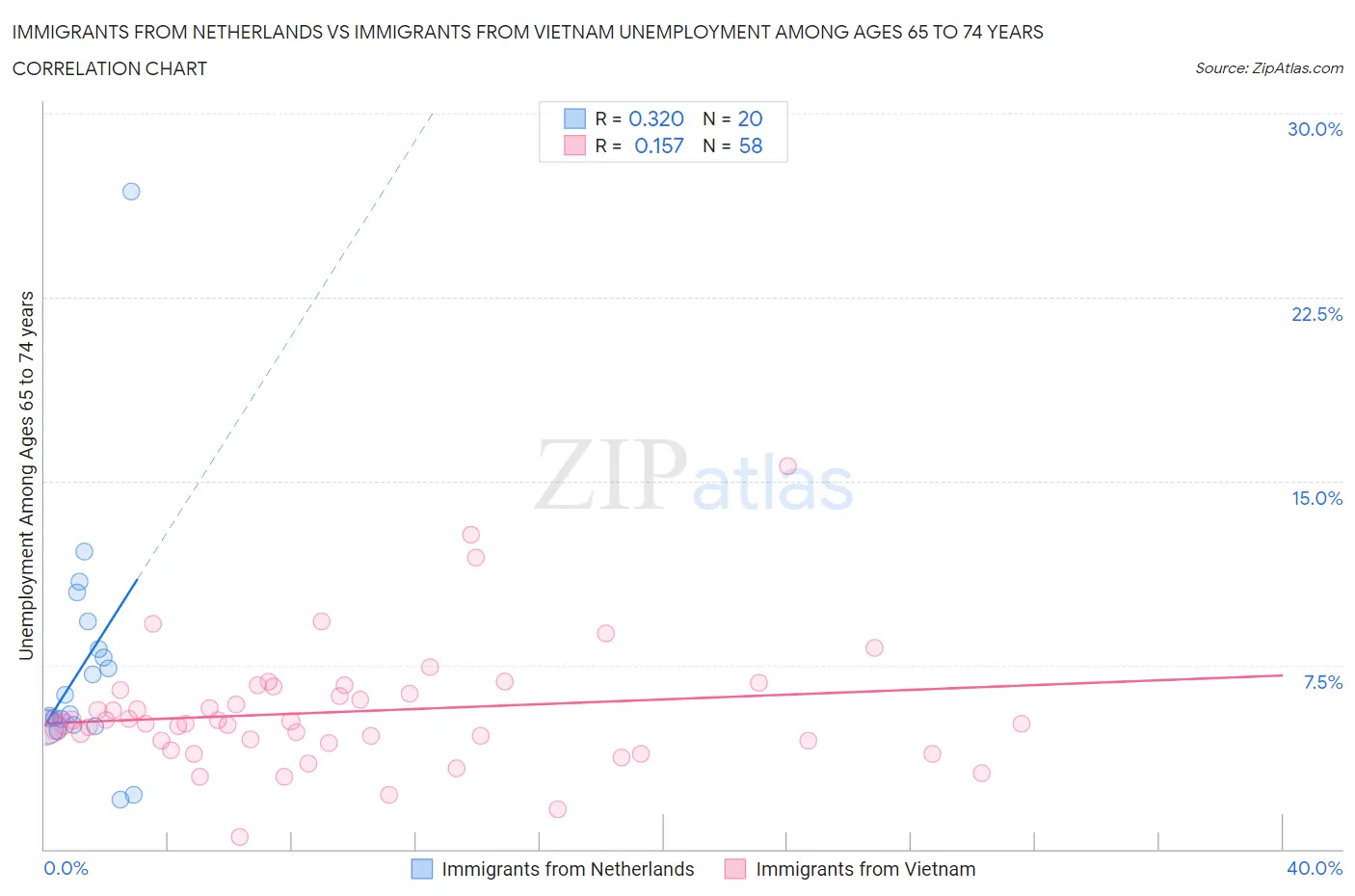 Immigrants from Netherlands vs Immigrants from Vietnam Unemployment Among Ages 65 to 74 years
