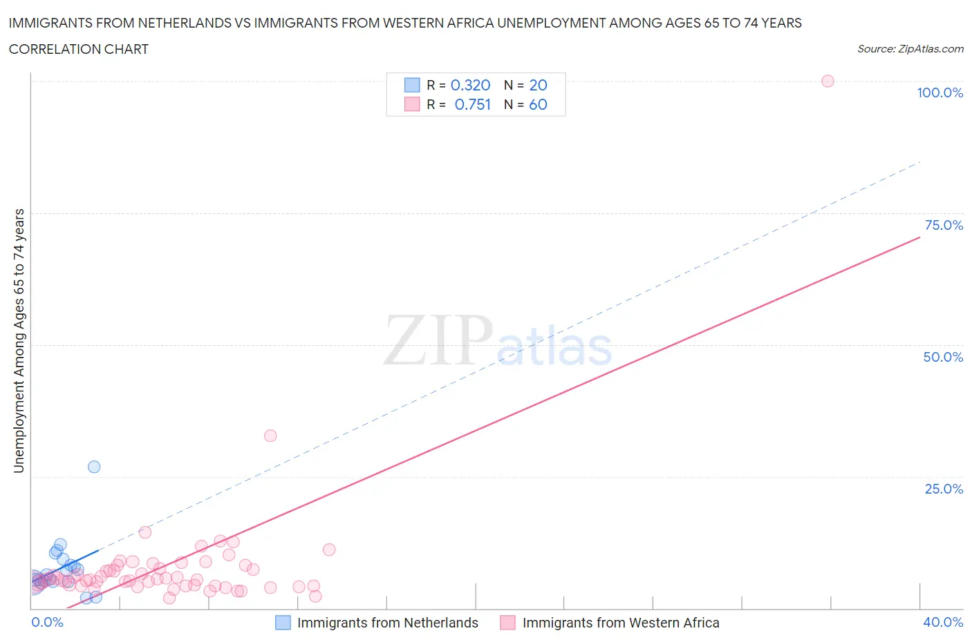 Immigrants from Netherlands vs Immigrants from Western Africa Unemployment Among Ages 65 to 74 years