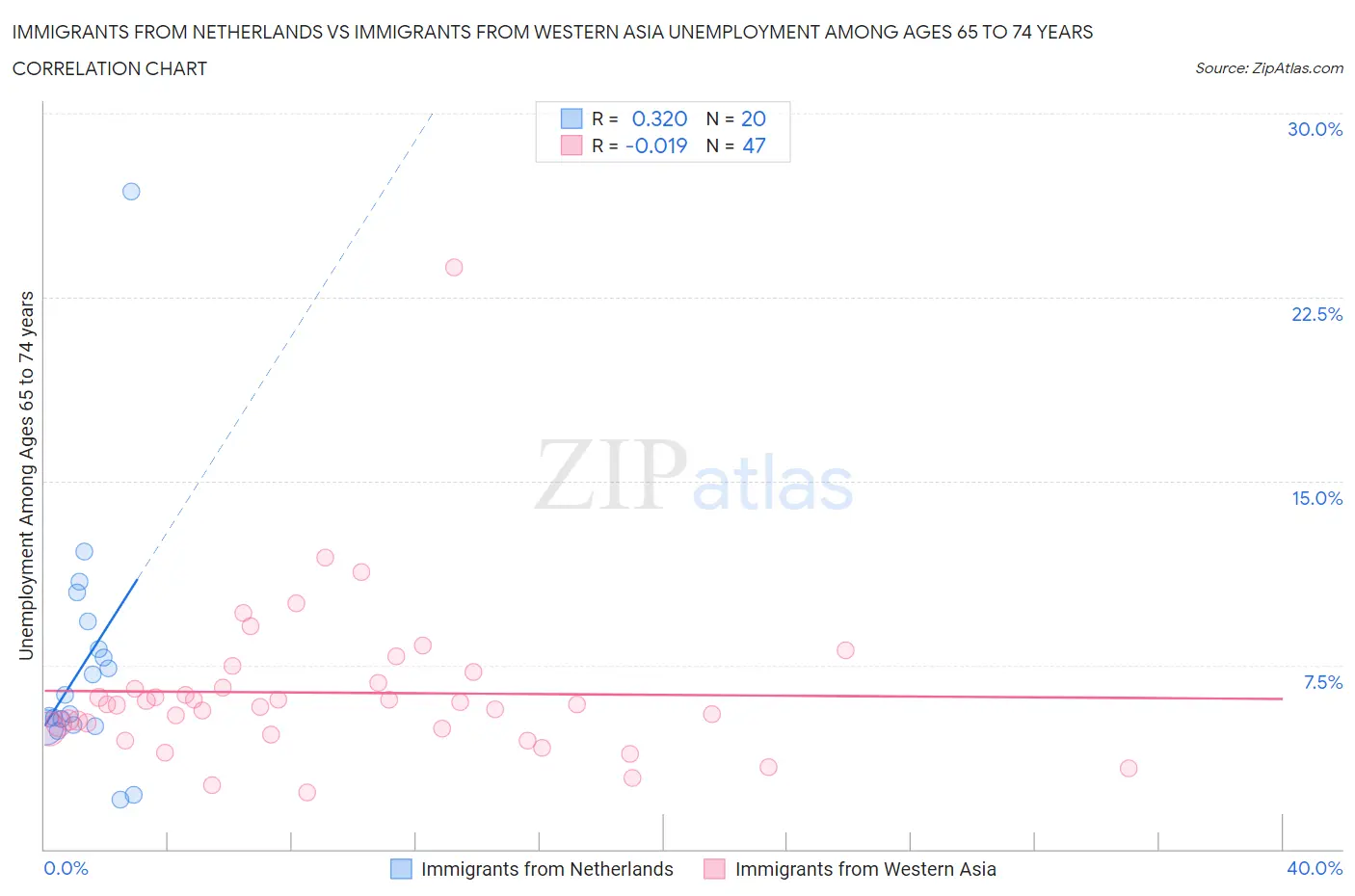 Immigrants from Netherlands vs Immigrants from Western Asia Unemployment Among Ages 65 to 74 years