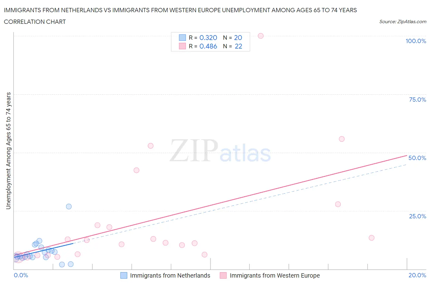 Immigrants from Netherlands vs Immigrants from Western Europe Unemployment Among Ages 65 to 74 years