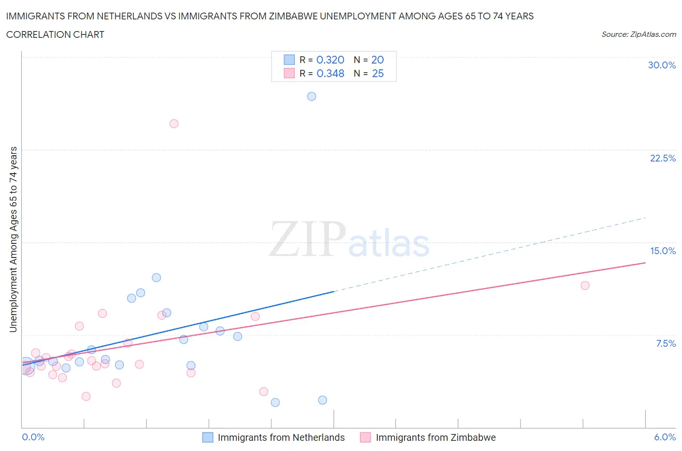 Immigrants from Netherlands vs Immigrants from Zimbabwe Unemployment Among Ages 65 to 74 years