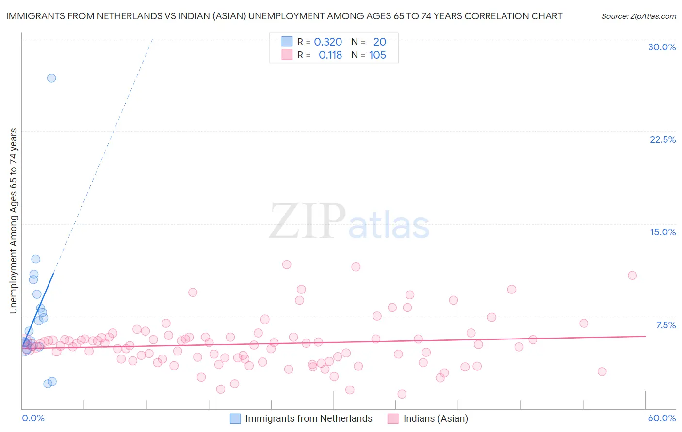 Immigrants from Netherlands vs Indian (Asian) Unemployment Among Ages 65 to 74 years