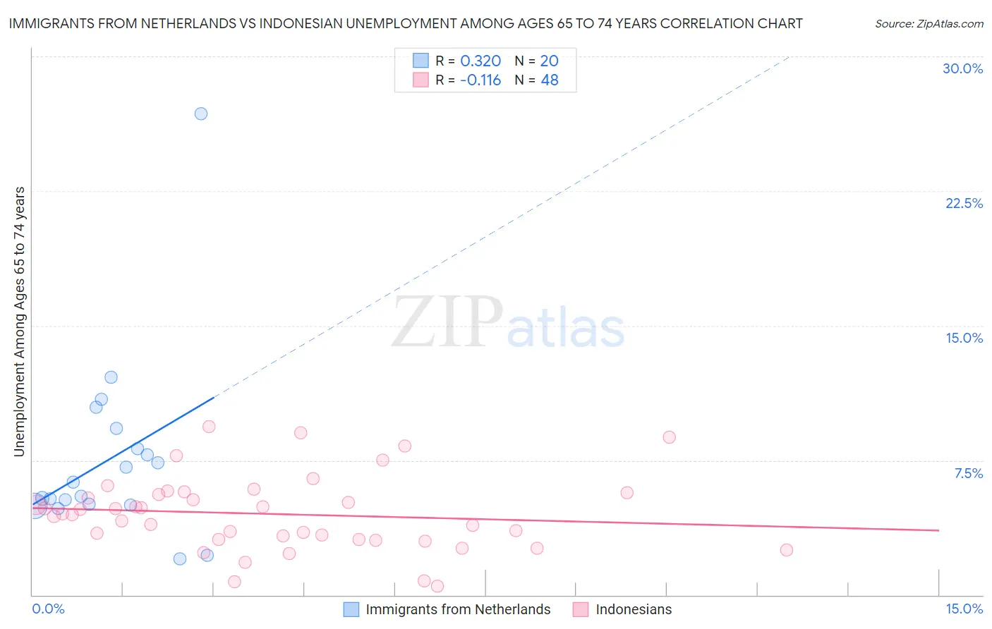 Immigrants from Netherlands vs Indonesian Unemployment Among Ages 65 to 74 years