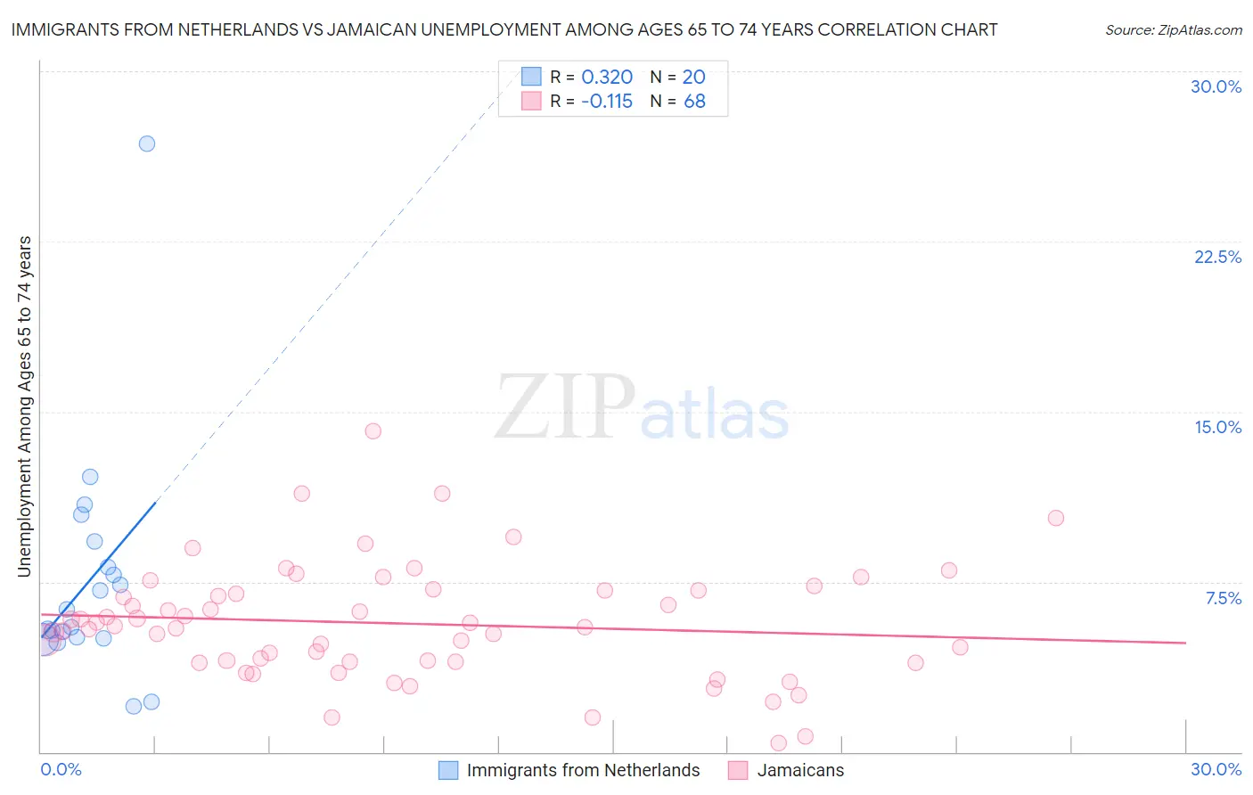 Immigrants from Netherlands vs Jamaican Unemployment Among Ages 65 to 74 years