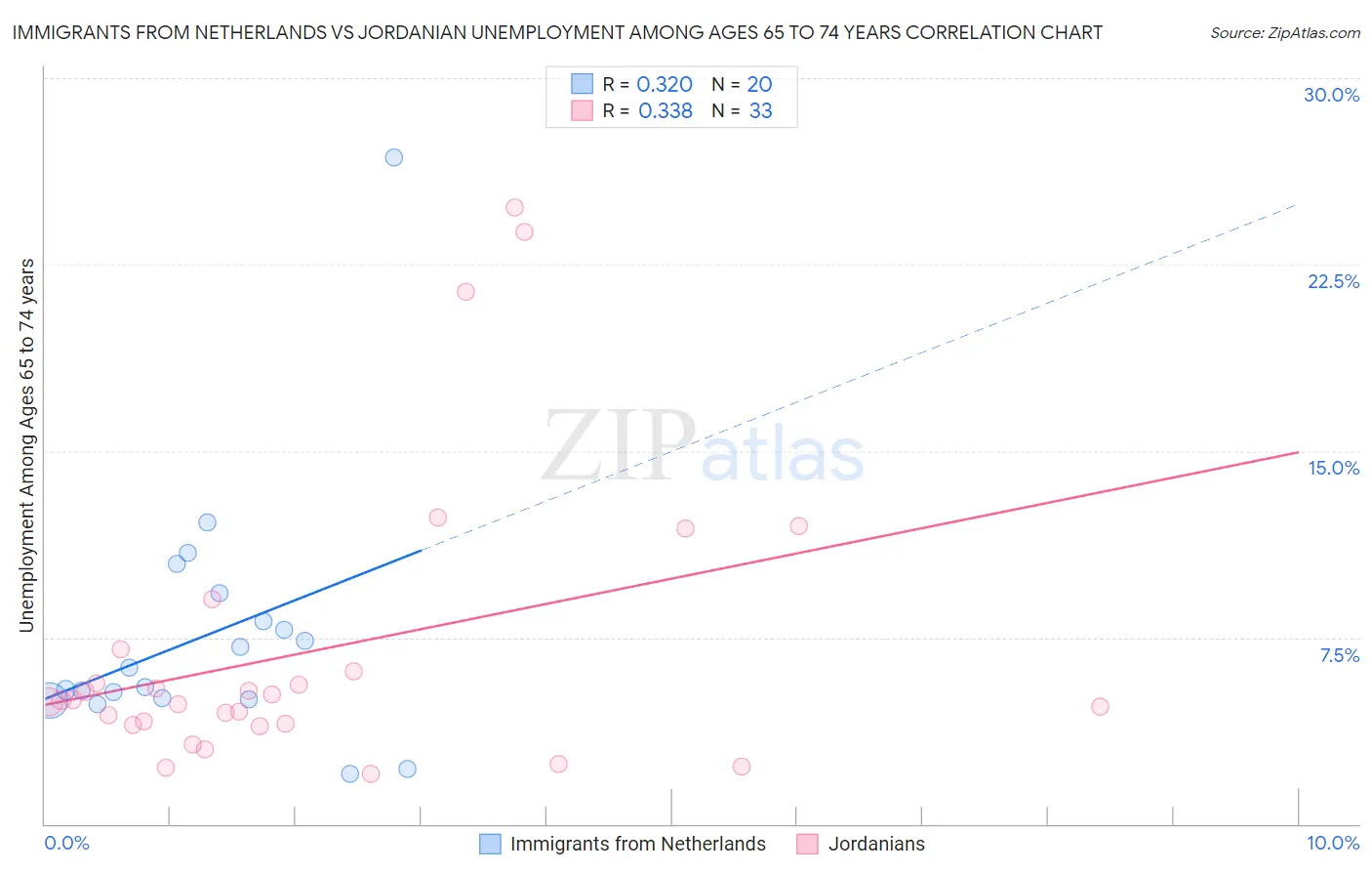 Immigrants from Netherlands vs Jordanian Unemployment Among Ages 65 to 74 years