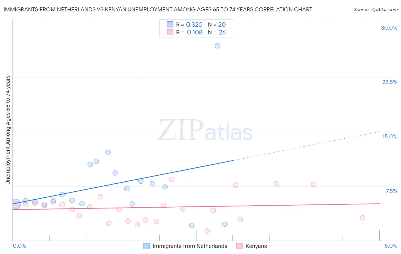 Immigrants from Netherlands vs Kenyan Unemployment Among Ages 65 to 74 years