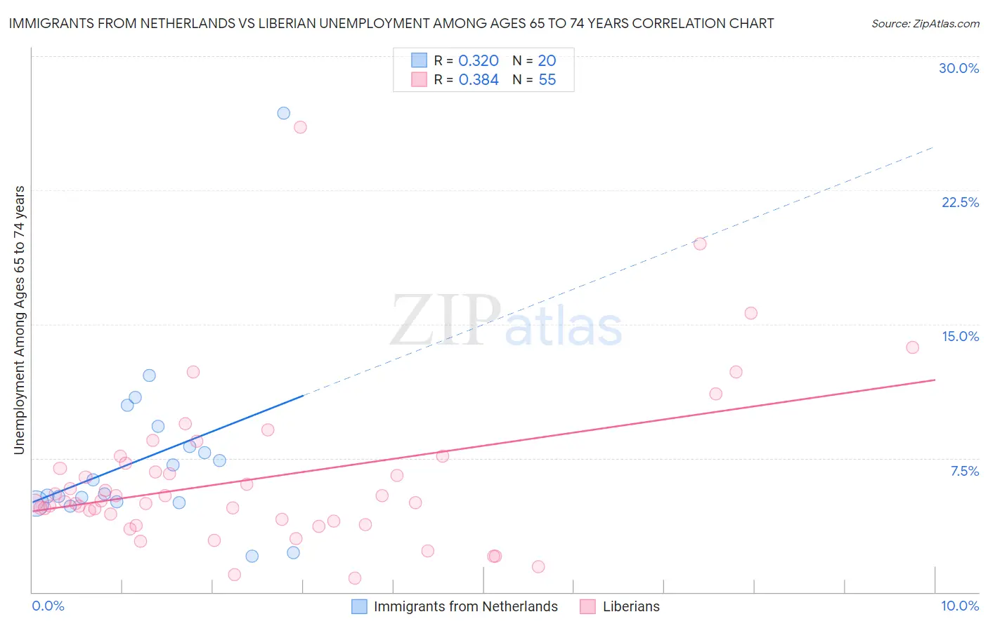 Immigrants from Netherlands vs Liberian Unemployment Among Ages 65 to 74 years