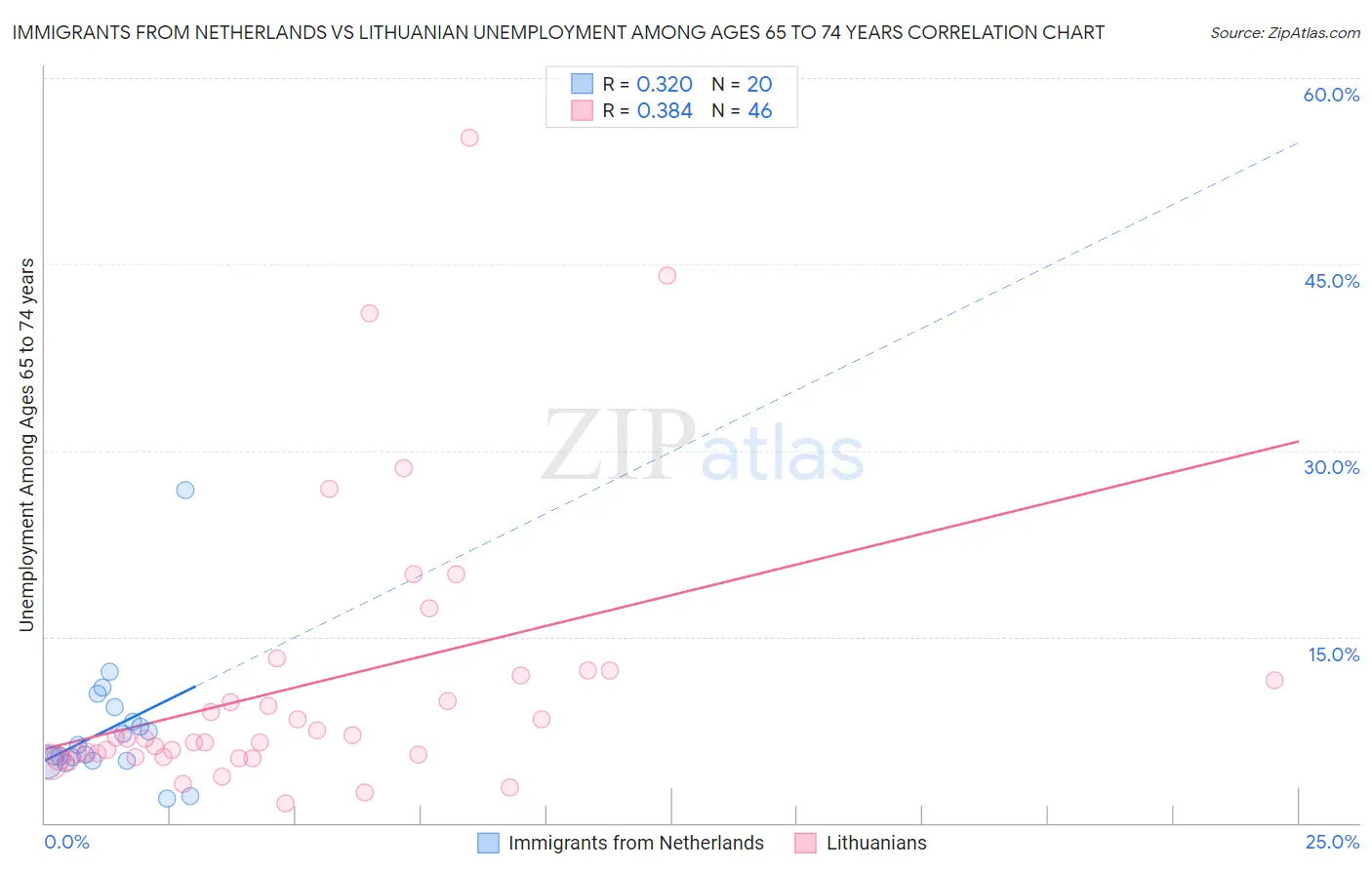 Immigrants from Netherlands vs Lithuanian Unemployment Among Ages 65 to 74 years