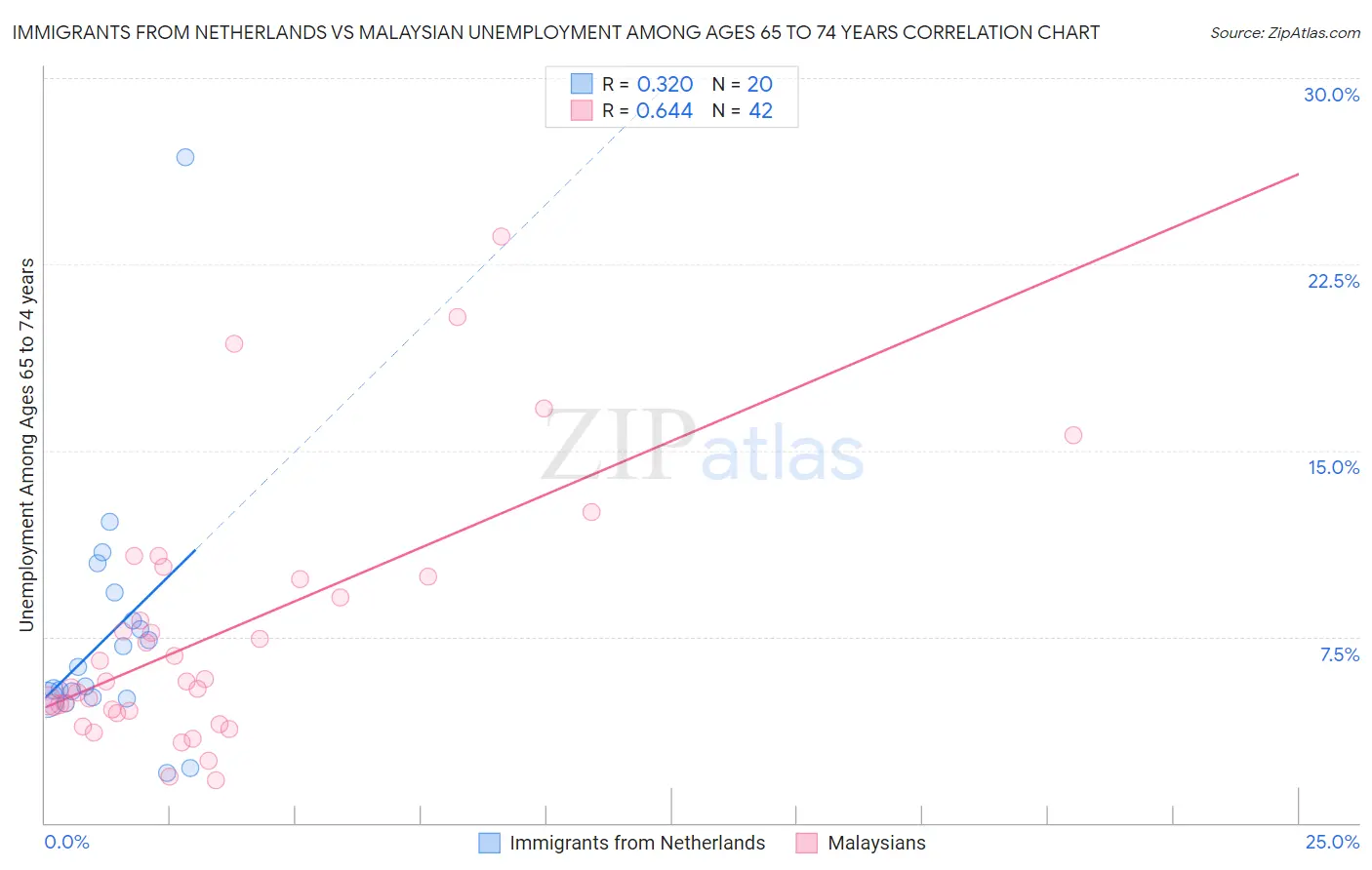 Immigrants from Netherlands vs Malaysian Unemployment Among Ages 65 to 74 years