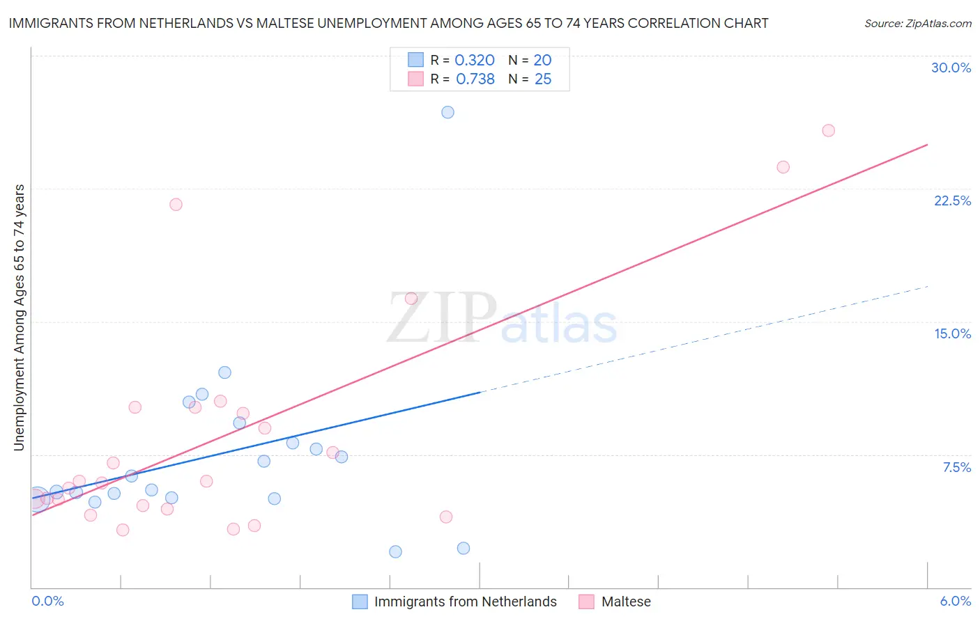 Immigrants from Netherlands vs Maltese Unemployment Among Ages 65 to 74 years