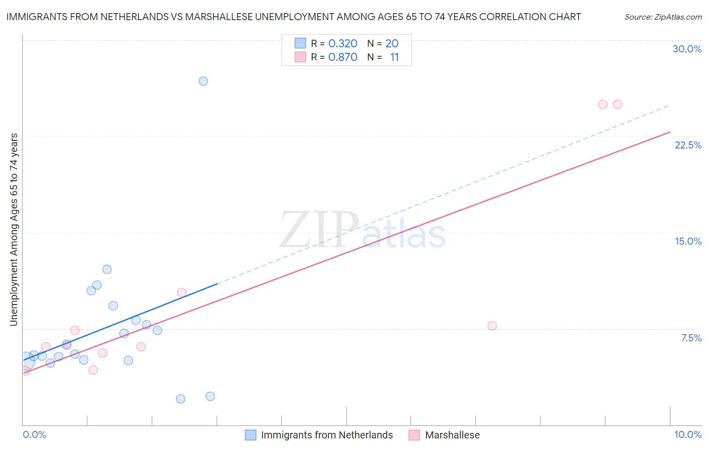 Immigrants from Netherlands vs Marshallese Unemployment Among Ages 65 to 74 years
