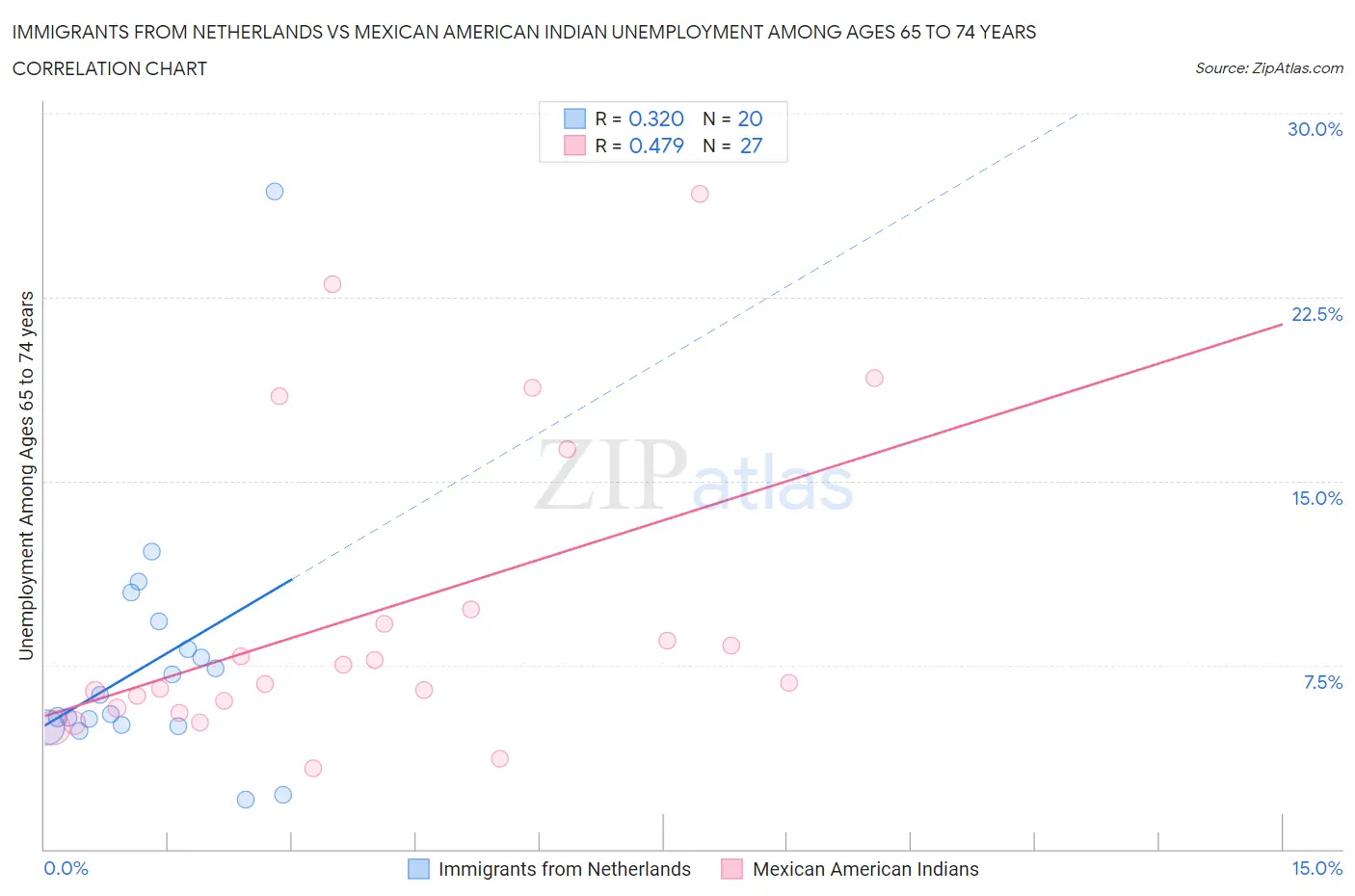 Immigrants from Netherlands vs Mexican American Indian Unemployment Among Ages 65 to 74 years
