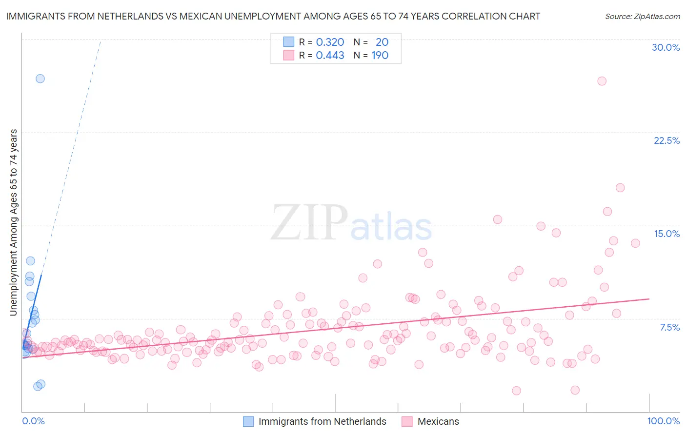 Immigrants from Netherlands vs Mexican Unemployment Among Ages 65 to 74 years