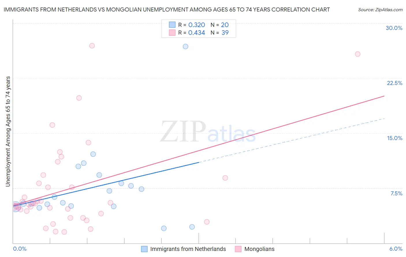 Immigrants from Netherlands vs Mongolian Unemployment Among Ages 65 to 74 years