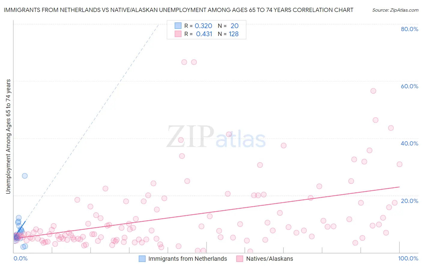 Immigrants from Netherlands vs Native/Alaskan Unemployment Among Ages 65 to 74 years