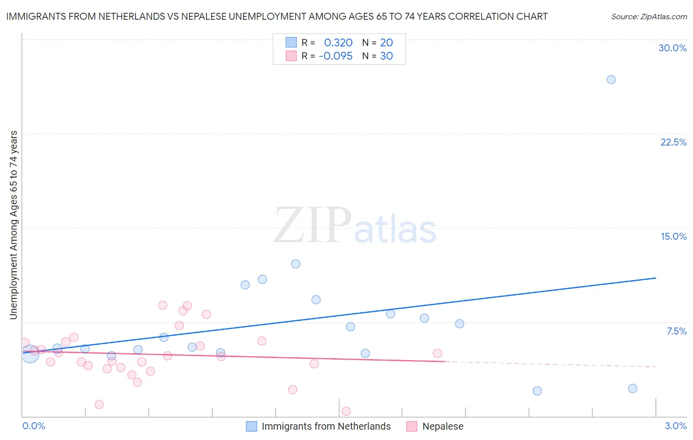 Immigrants from Netherlands vs Nepalese Unemployment Among Ages 65 to 74 years