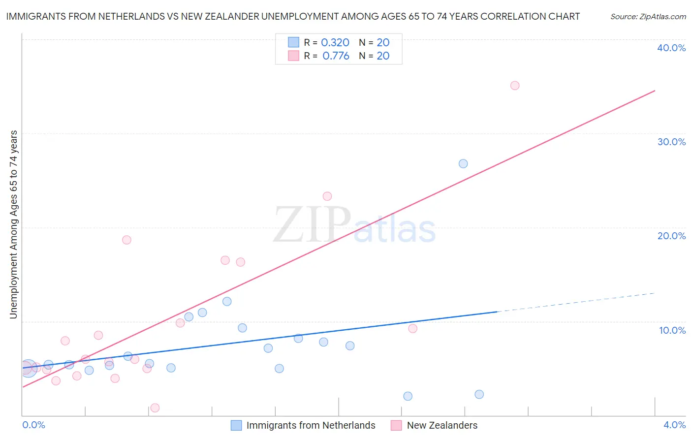 Immigrants from Netherlands vs New Zealander Unemployment Among Ages 65 to 74 years