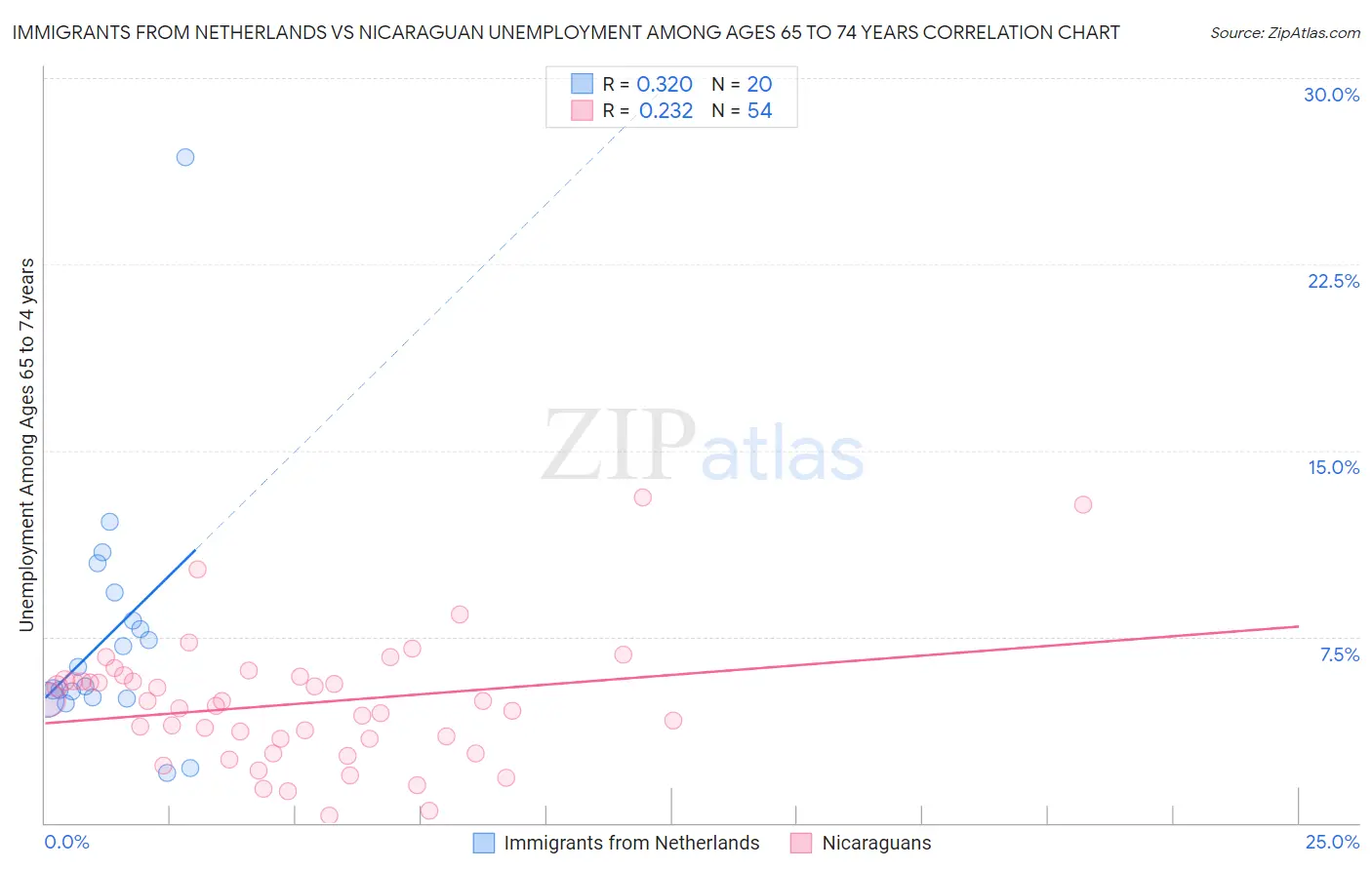 Immigrants from Netherlands vs Nicaraguan Unemployment Among Ages 65 to 74 years