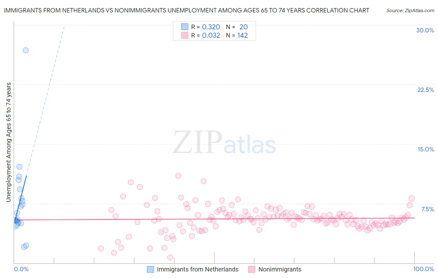 Immigrants from Netherlands vs Nonimmigrants Unemployment Among Ages 65 to 74 years