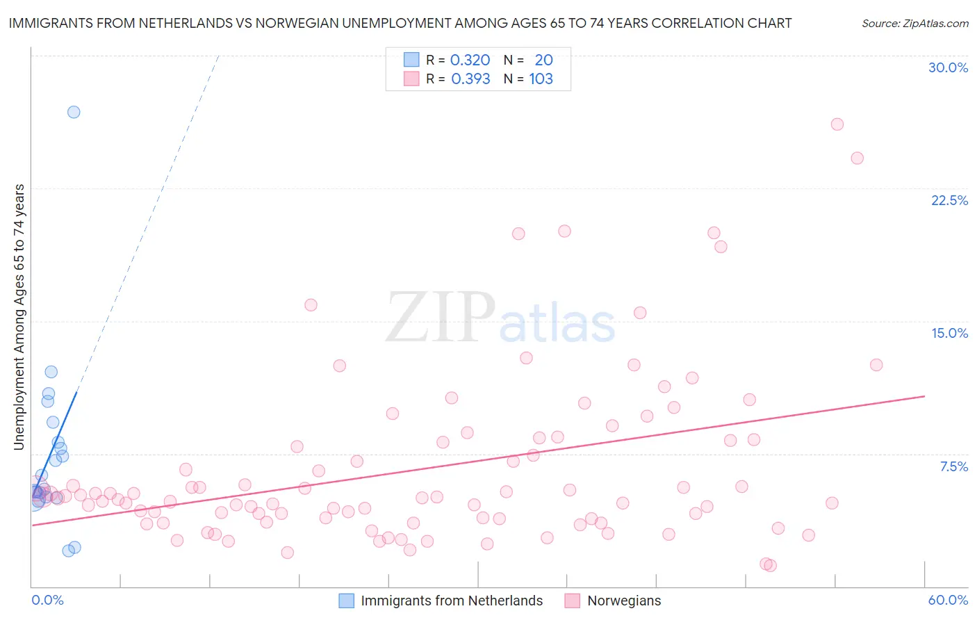 Immigrants from Netherlands vs Norwegian Unemployment Among Ages 65 to 74 years