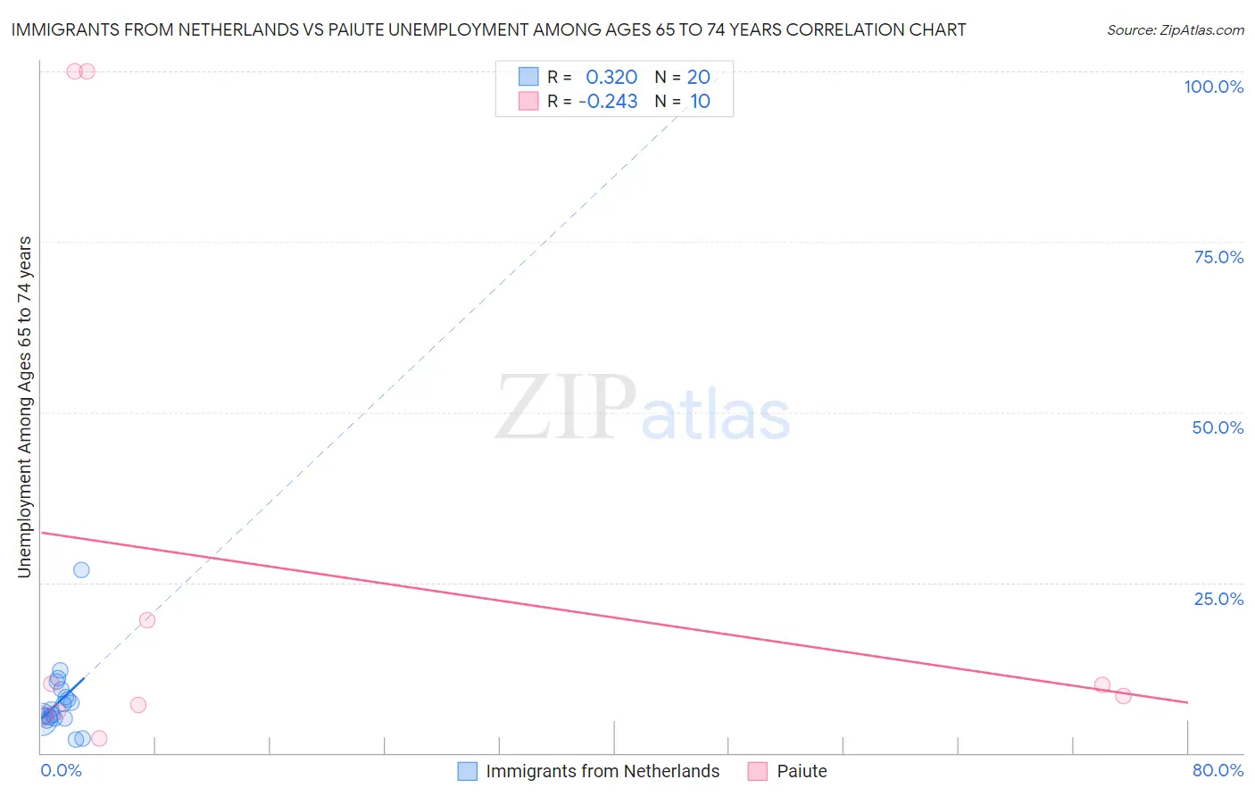 Immigrants from Netherlands vs Paiute Unemployment Among Ages 65 to 74 years