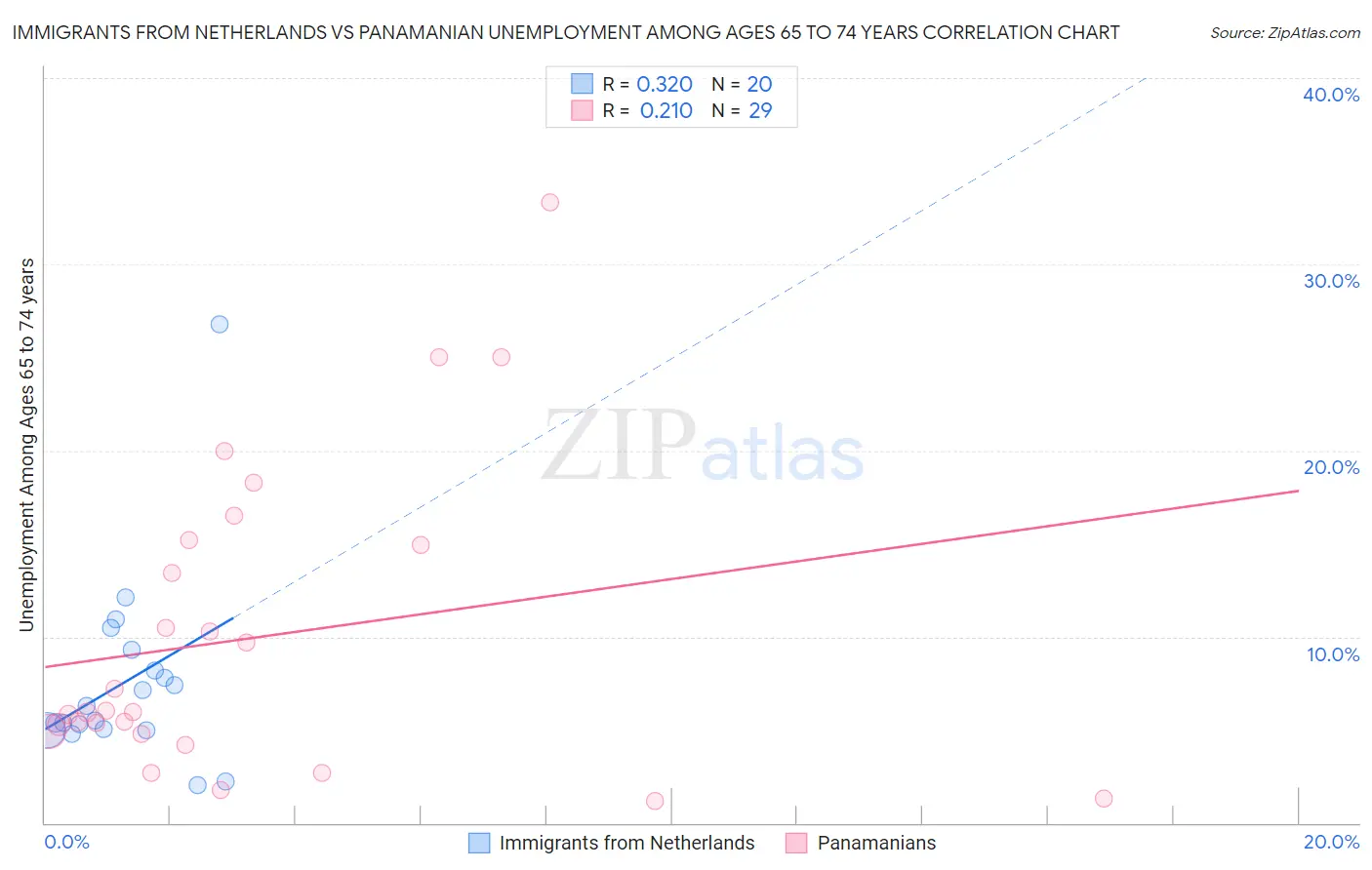 Immigrants from Netherlands vs Panamanian Unemployment Among Ages 65 to 74 years