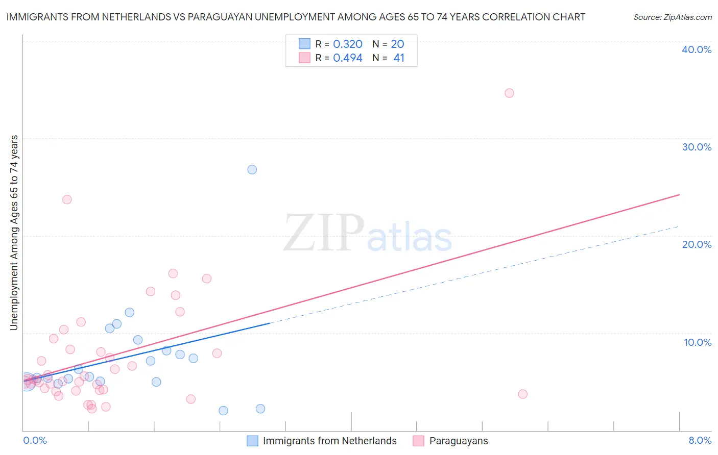 Immigrants from Netherlands vs Paraguayan Unemployment Among Ages 65 to 74 years