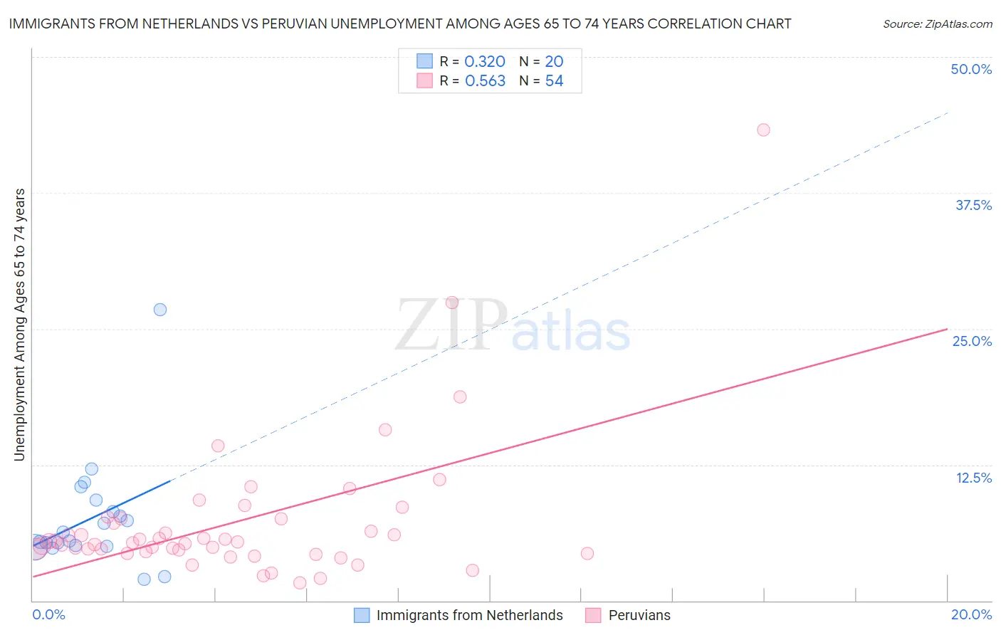 Immigrants from Netherlands vs Peruvian Unemployment Among Ages 65 to 74 years