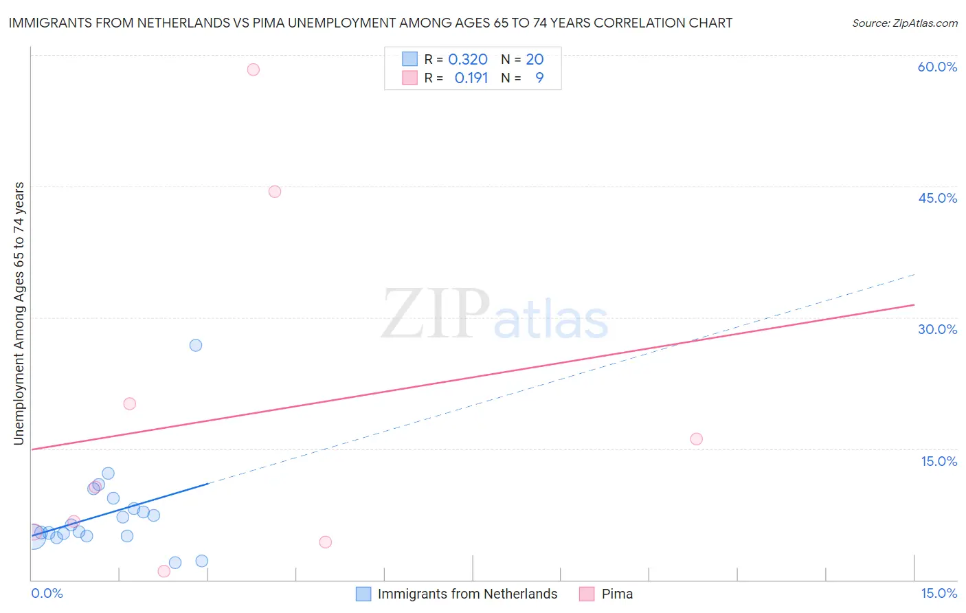Immigrants from Netherlands vs Pima Unemployment Among Ages 65 to 74 years