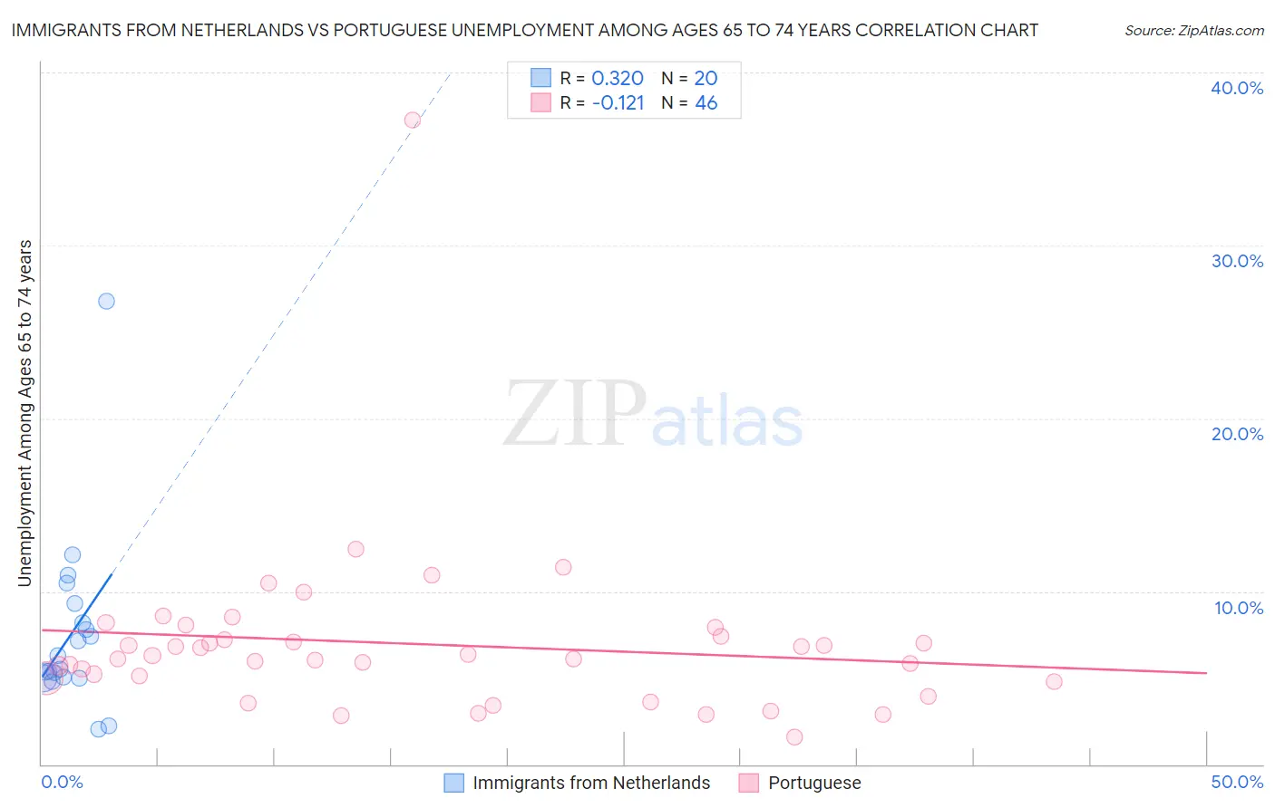 Immigrants from Netherlands vs Portuguese Unemployment Among Ages 65 to 74 years