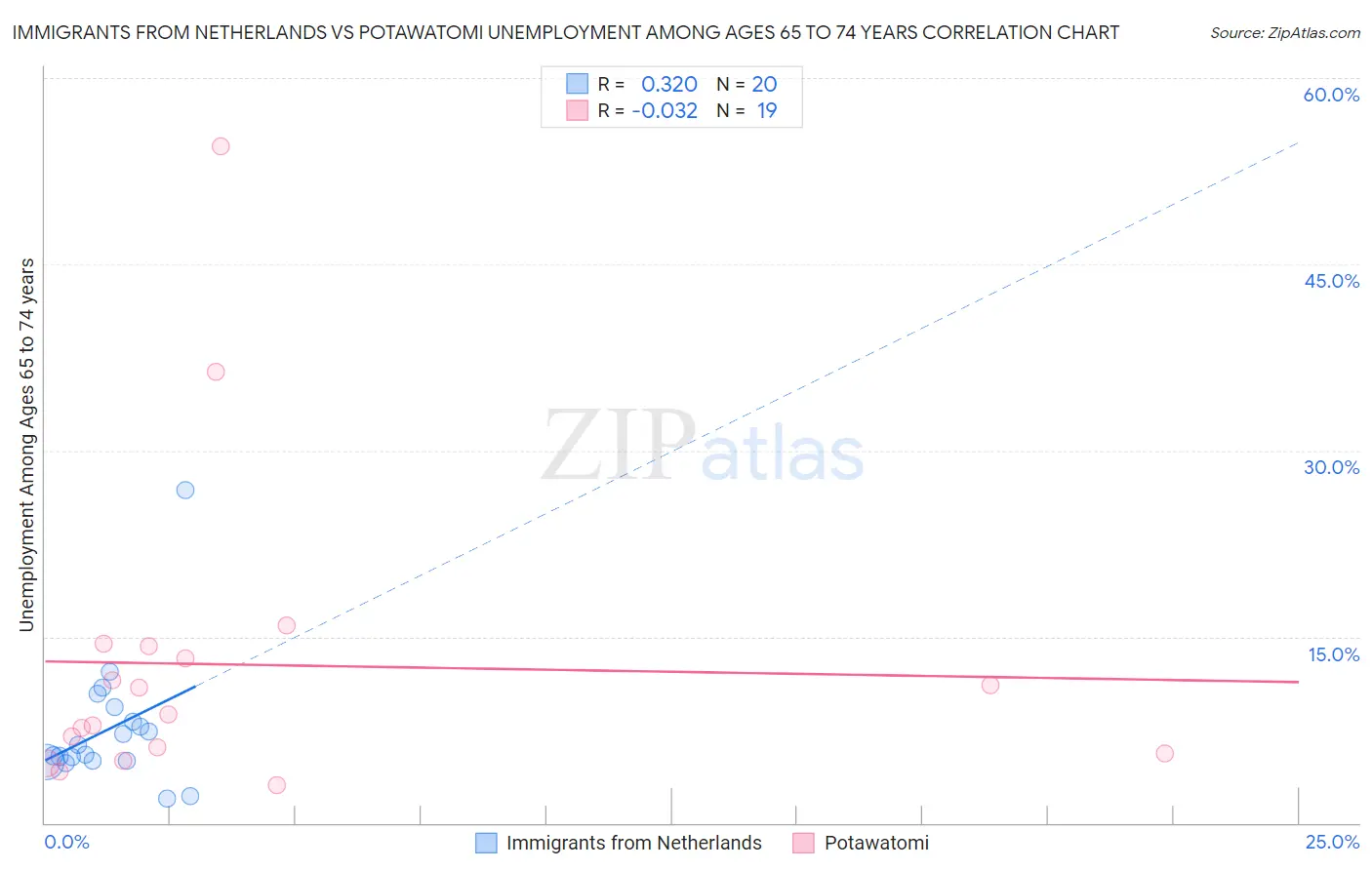 Immigrants from Netherlands vs Potawatomi Unemployment Among Ages 65 to 74 years