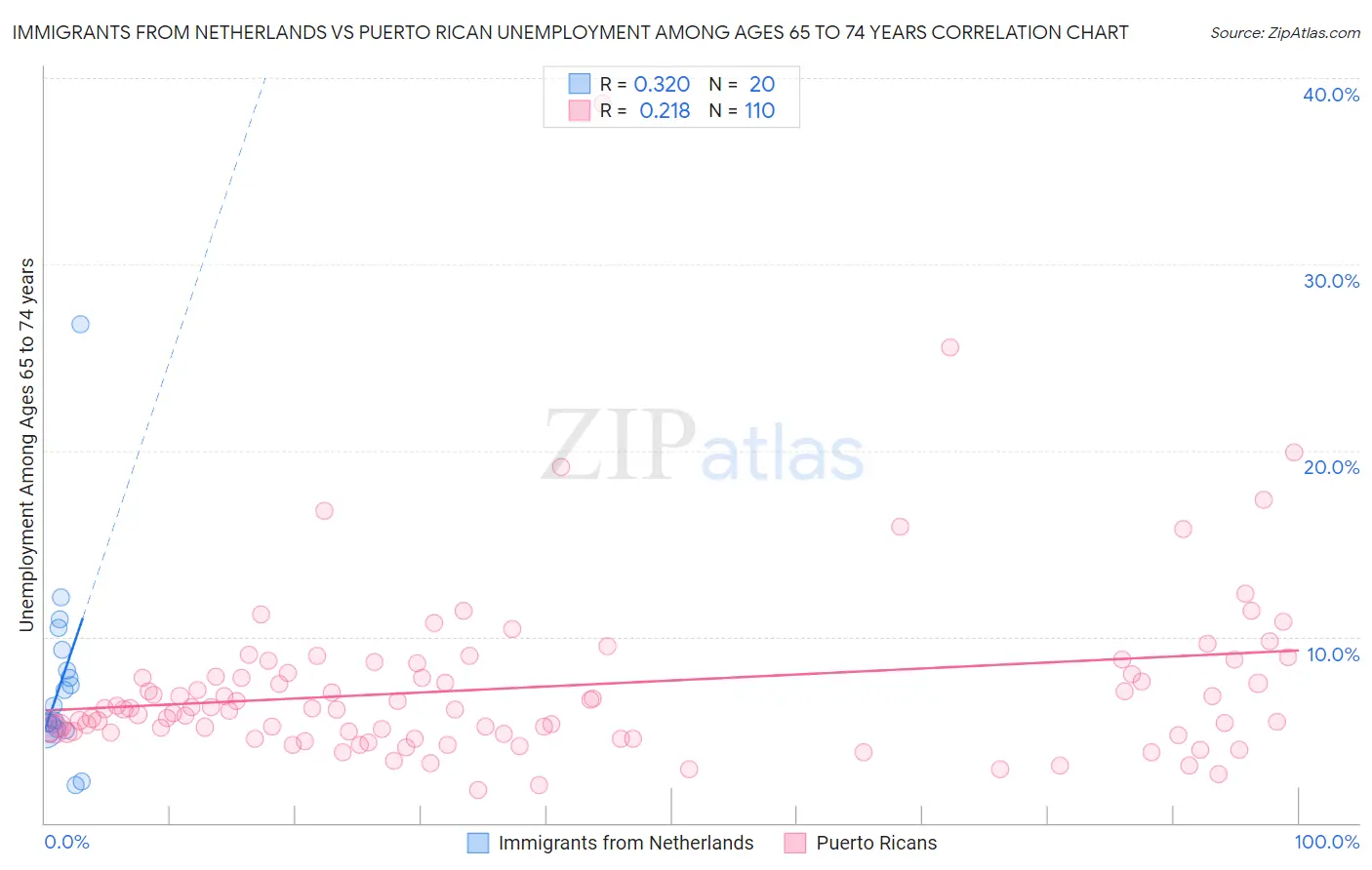 Immigrants from Netherlands vs Puerto Rican Unemployment Among Ages 65 to 74 years