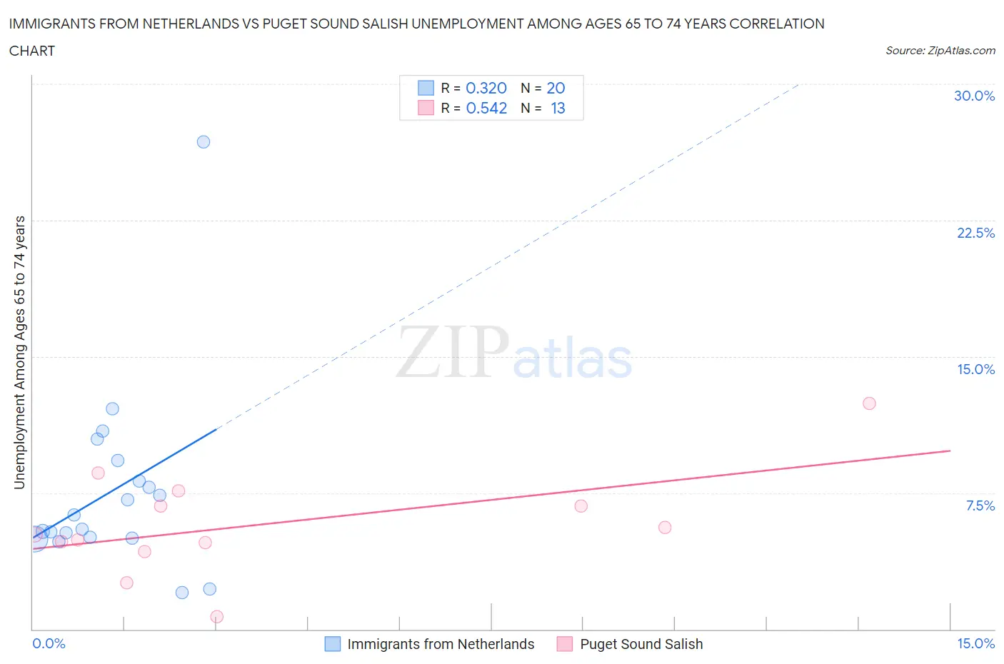 Immigrants from Netherlands vs Puget Sound Salish Unemployment Among Ages 65 to 74 years