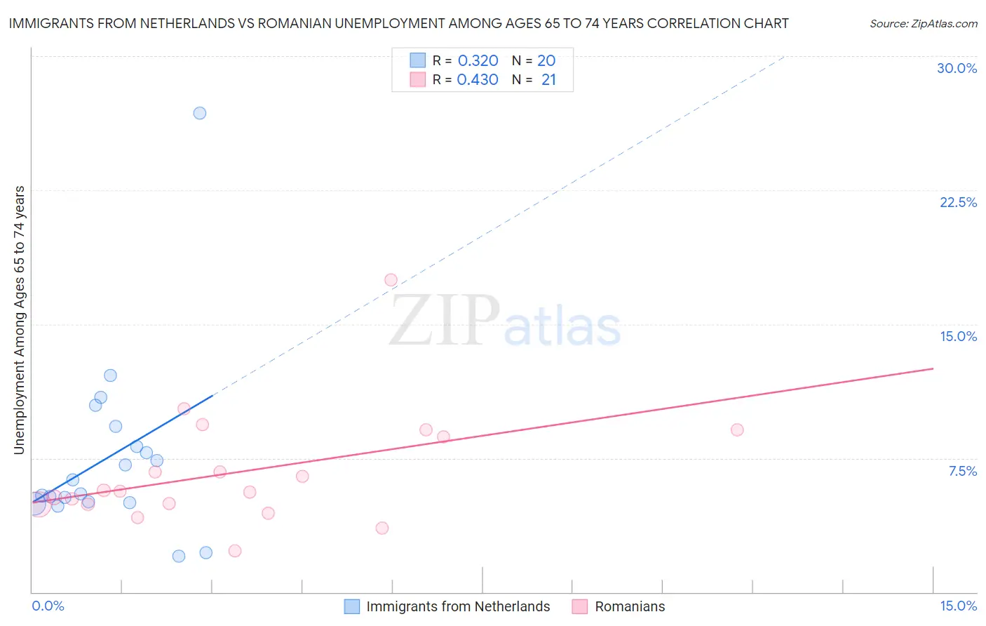 Immigrants from Netherlands vs Romanian Unemployment Among Ages 65 to 74 years