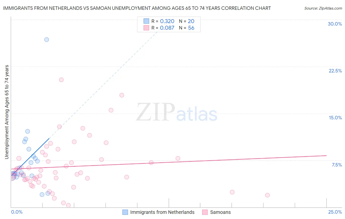 Immigrants from Netherlands vs Samoan Unemployment Among Ages 65 to 74 years