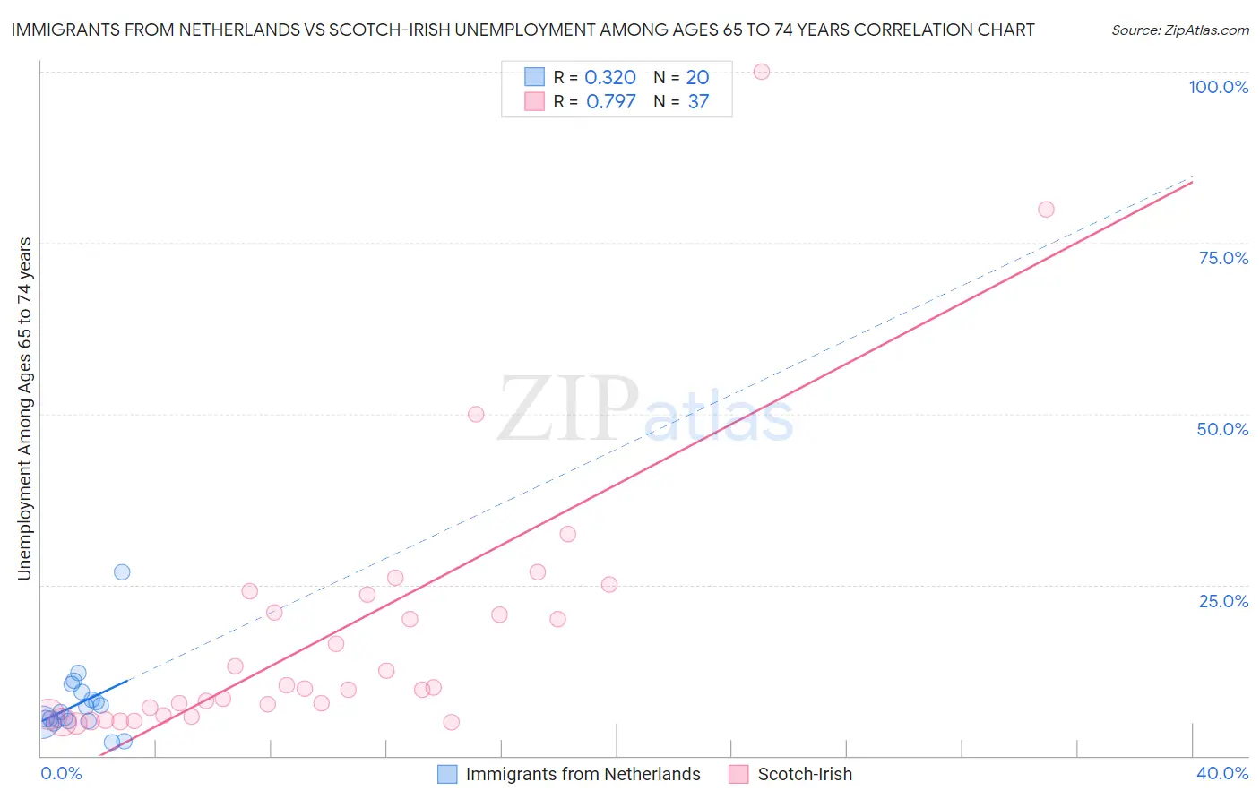 Immigrants from Netherlands vs Scotch-Irish Unemployment Among Ages 65 to 74 years
