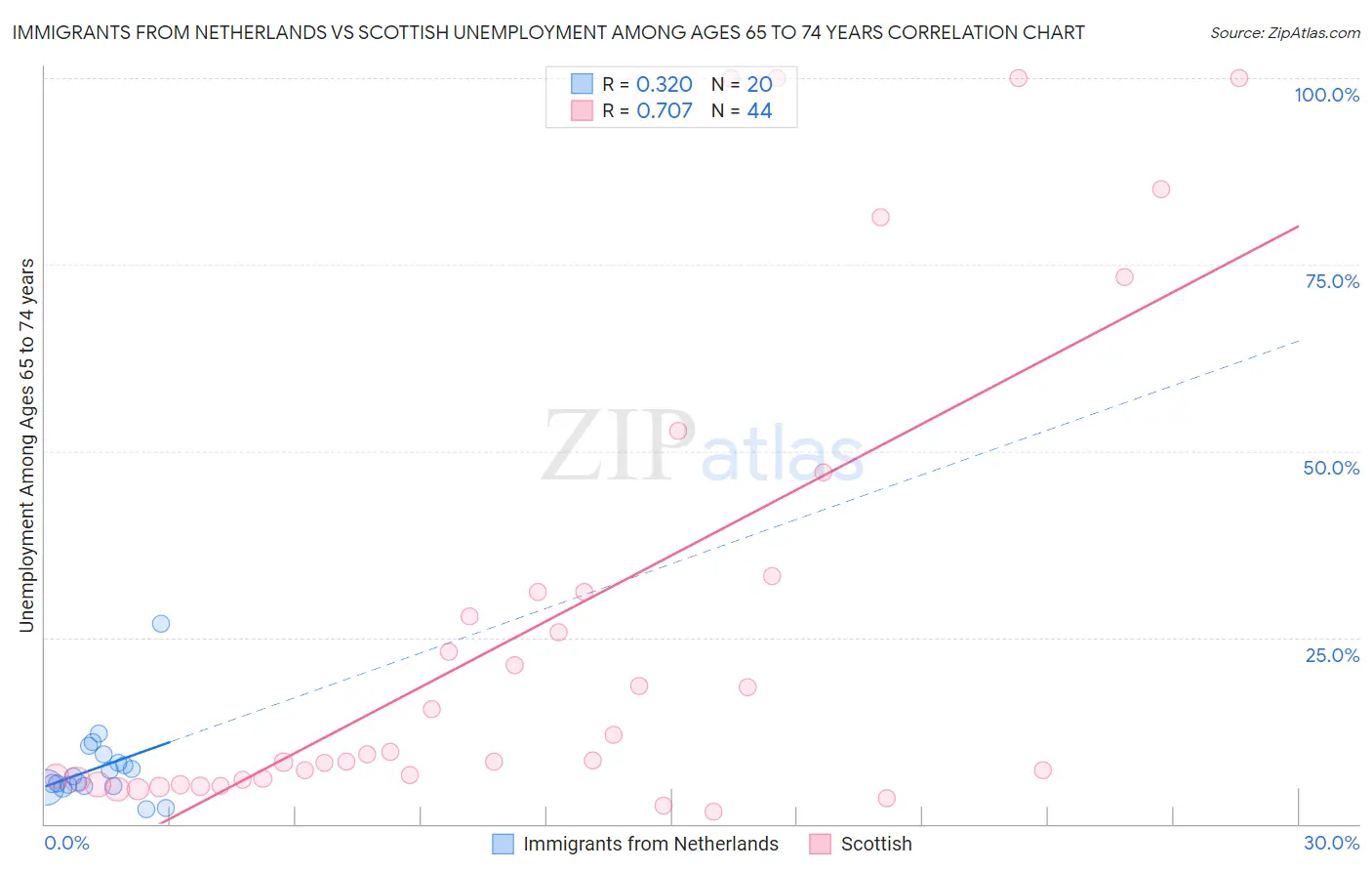 Immigrants from Netherlands vs Scottish Unemployment Among Ages 65 to 74 years