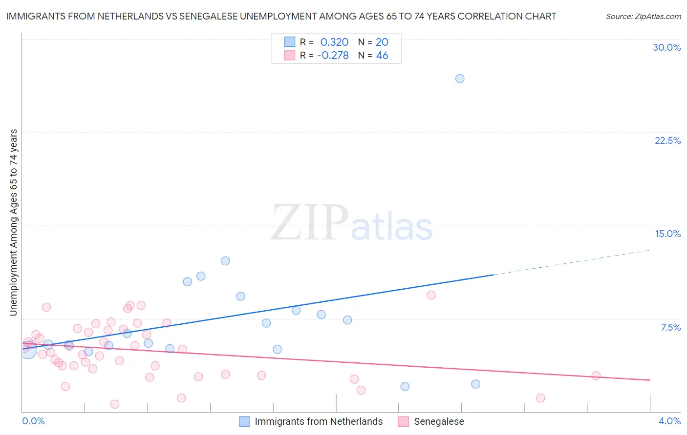 Immigrants from Netherlands vs Senegalese Unemployment Among Ages 65 to 74 years