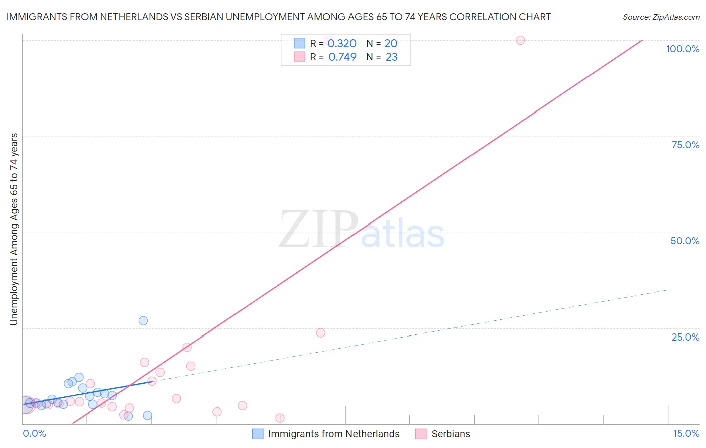 Immigrants from Netherlands vs Serbian Unemployment Among Ages 65 to 74 years