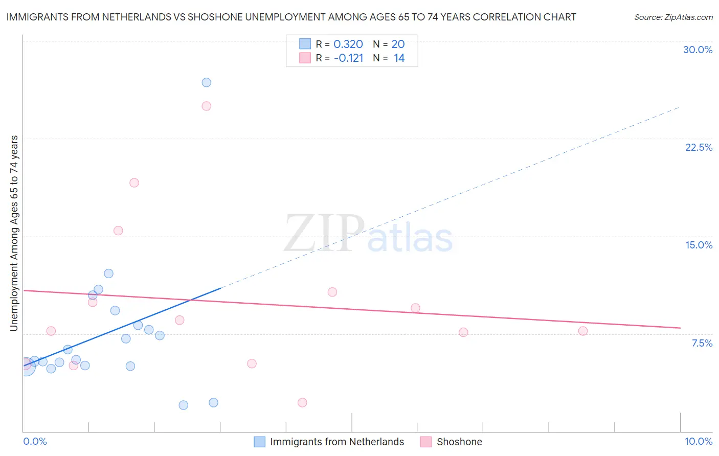 Immigrants from Netherlands vs Shoshone Unemployment Among Ages 65 to 74 years