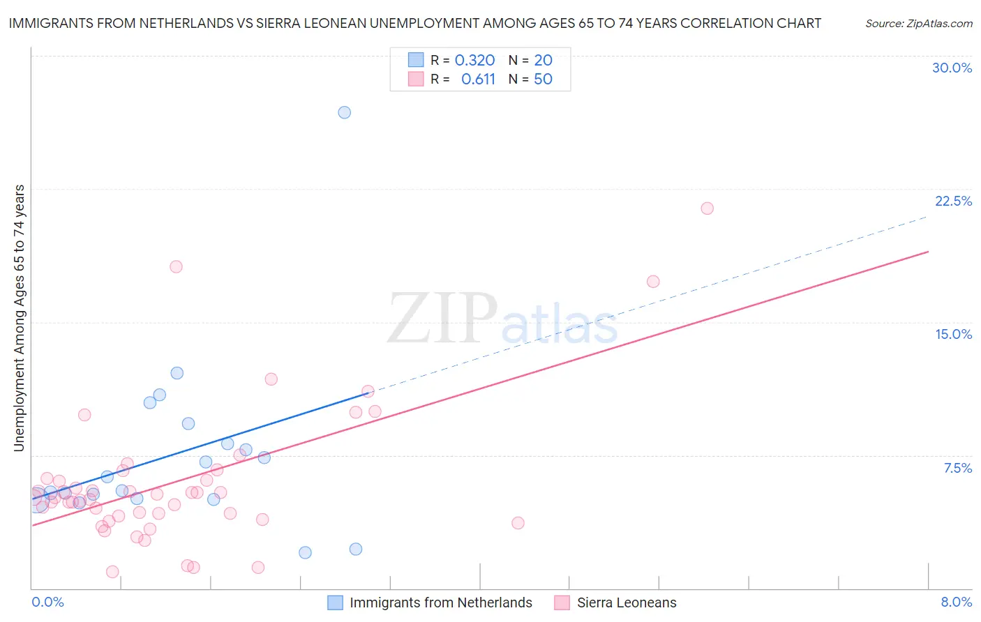 Immigrants from Netherlands vs Sierra Leonean Unemployment Among Ages 65 to 74 years