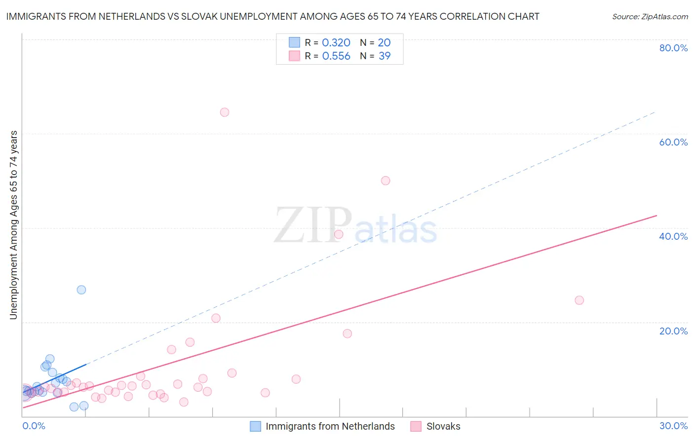 Immigrants from Netherlands vs Slovak Unemployment Among Ages 65 to 74 years