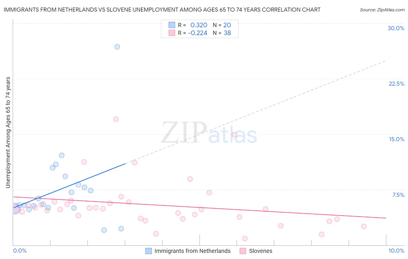 Immigrants from Netherlands vs Slovene Unemployment Among Ages 65 to 74 years