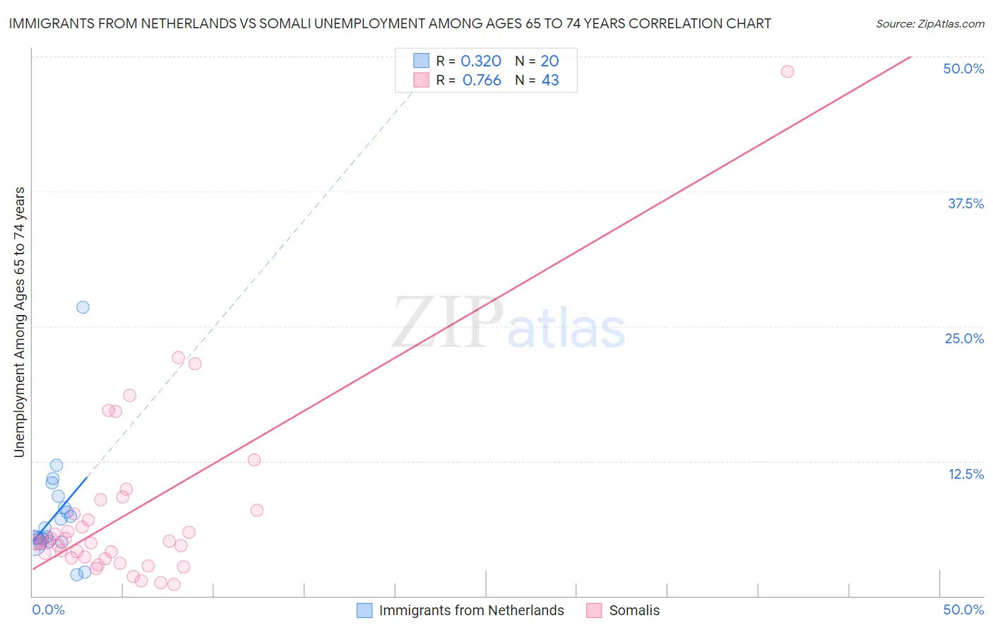 Immigrants from Netherlands vs Somali Unemployment Among Ages 65 to 74 years
