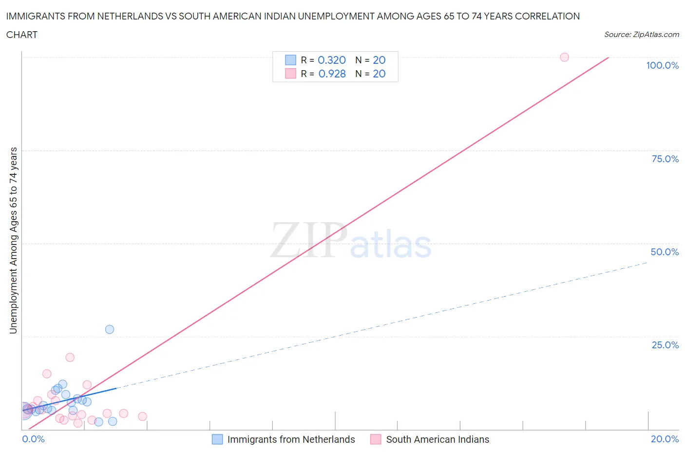Immigrants from Netherlands vs South American Indian Unemployment Among Ages 65 to 74 years