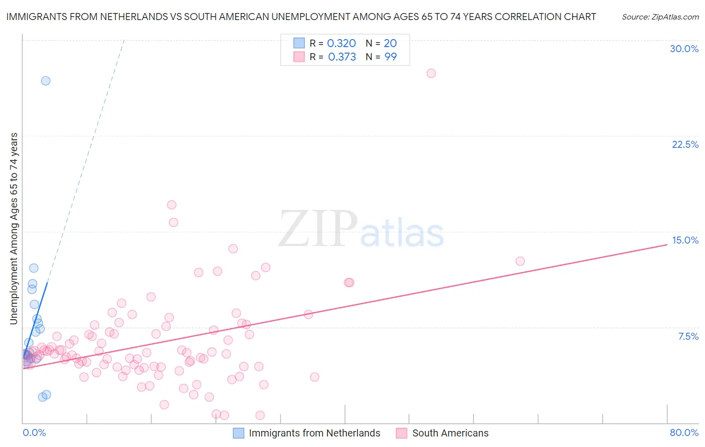 Immigrants from Netherlands vs South American Unemployment Among Ages 65 to 74 years