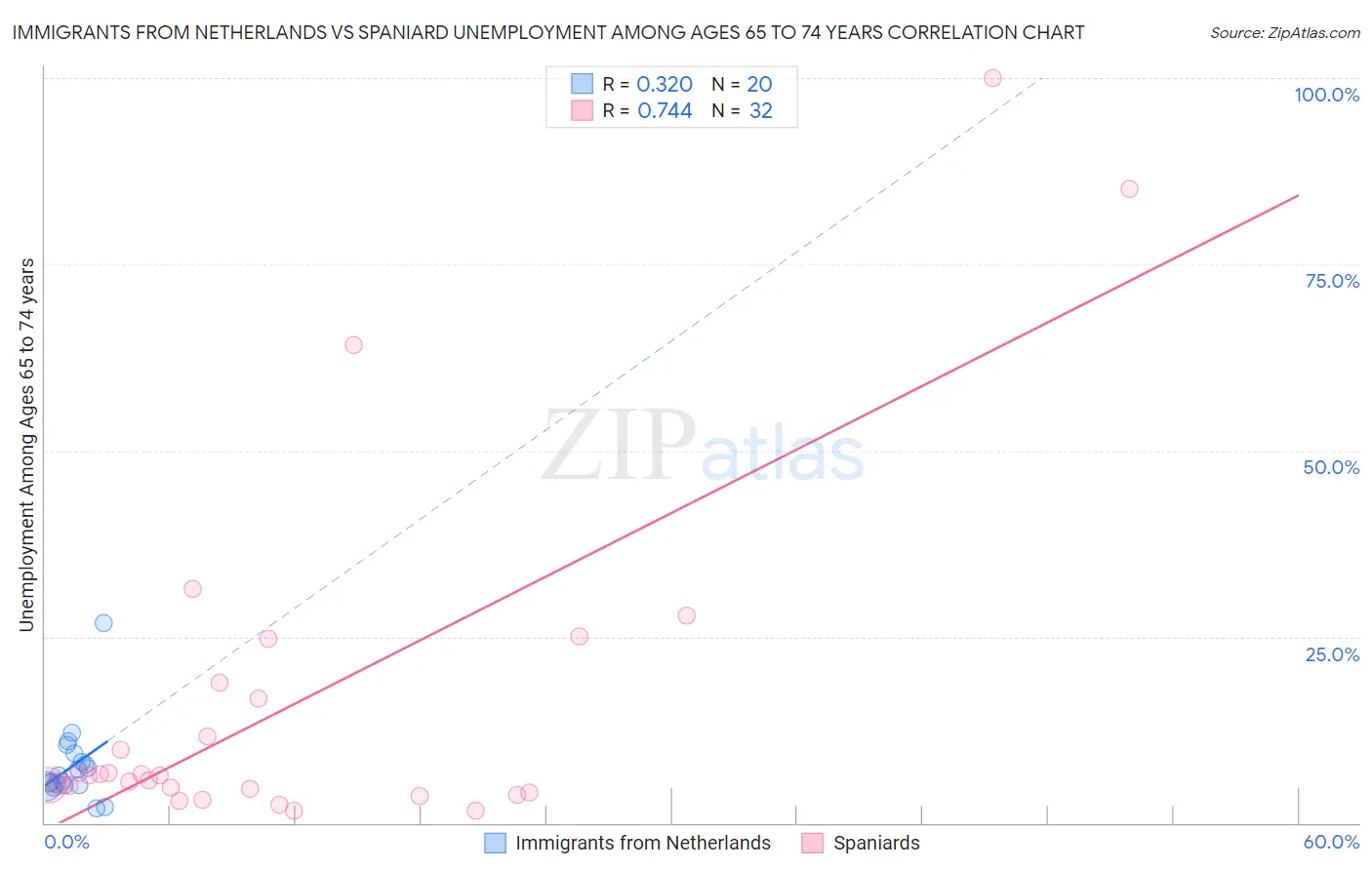 Immigrants from Netherlands vs Spaniard Unemployment Among Ages 65 to 74 years