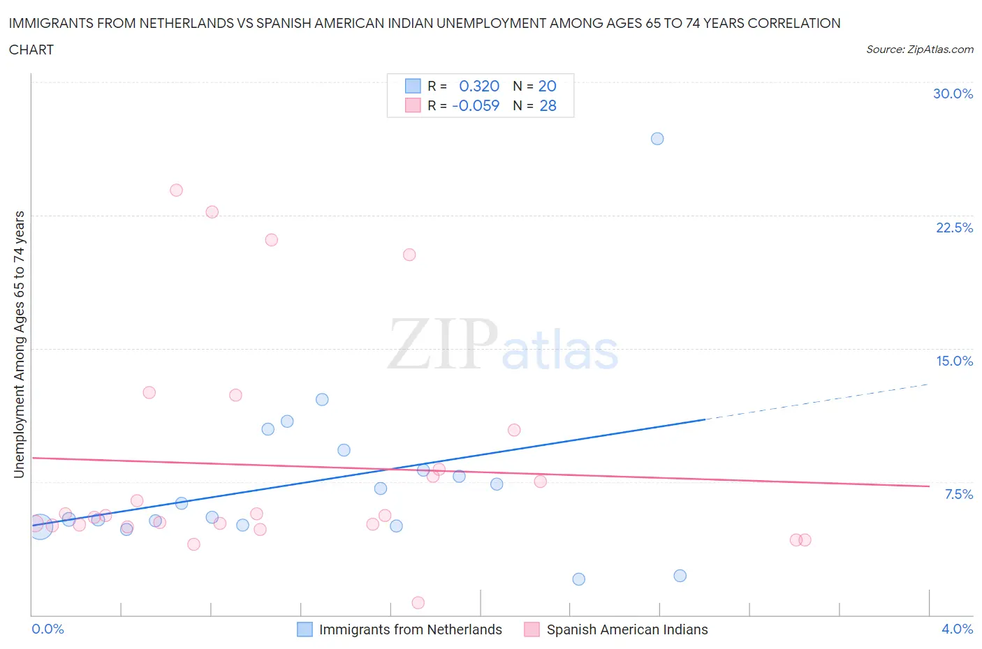 Immigrants from Netherlands vs Spanish American Indian Unemployment Among Ages 65 to 74 years