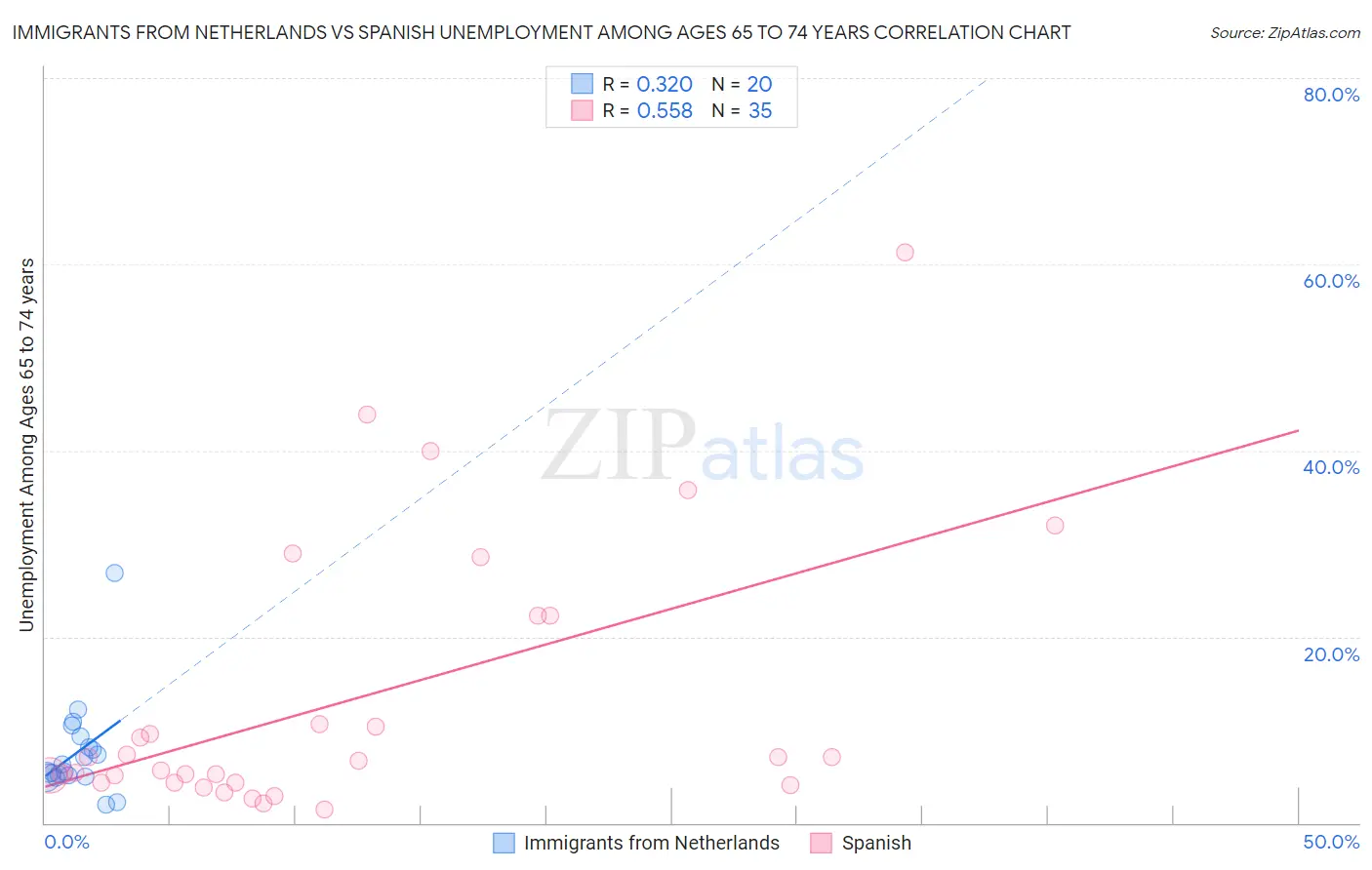 Immigrants from Netherlands vs Spanish Unemployment Among Ages 65 to 74 years