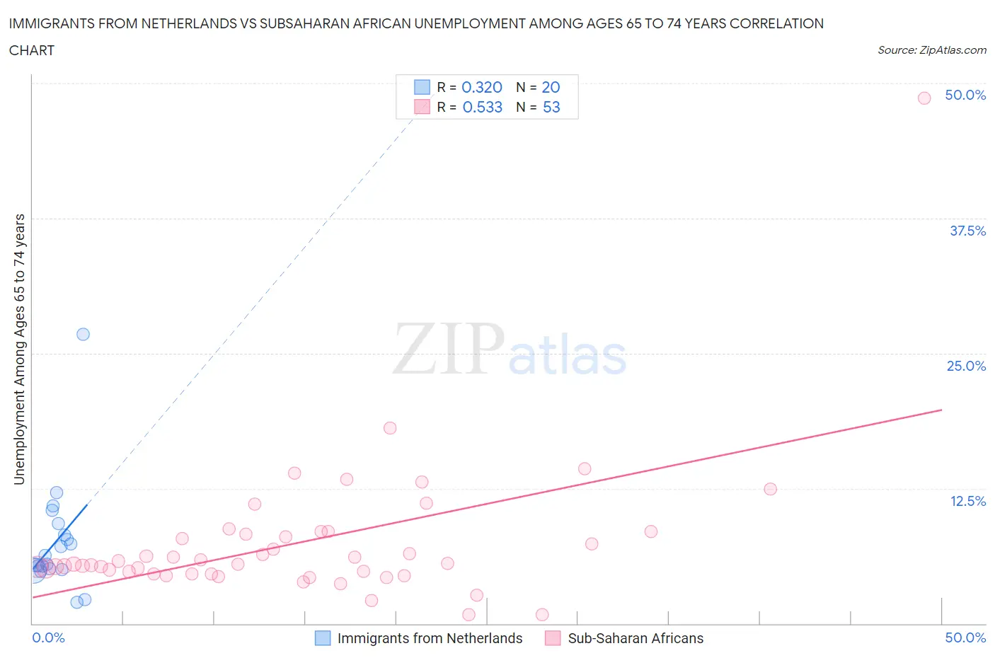 Immigrants from Netherlands vs Subsaharan African Unemployment Among Ages 65 to 74 years